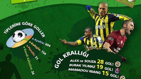 Bir Bakışta Süper Lig 10/11 (İnfografik)