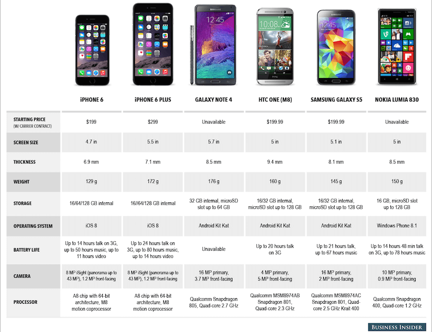 iphone 6 comparison